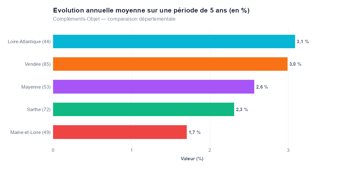Comparaison par département