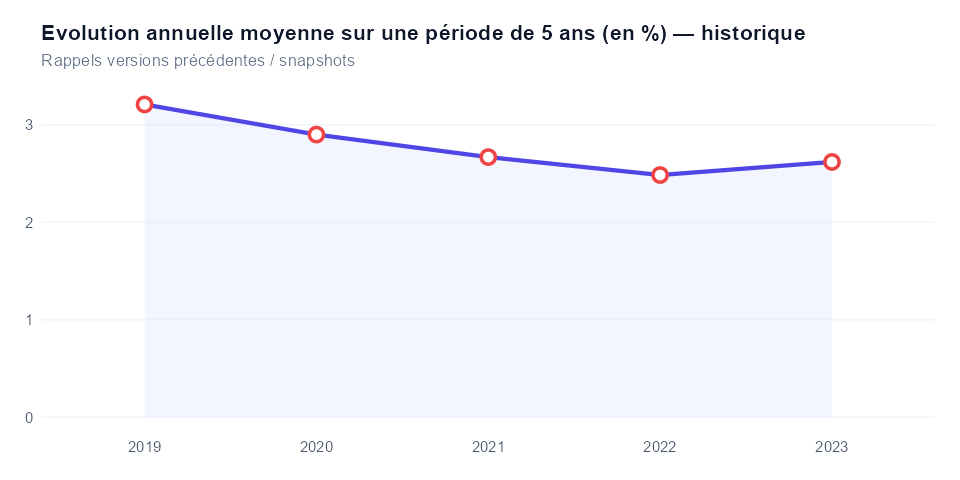 Historique