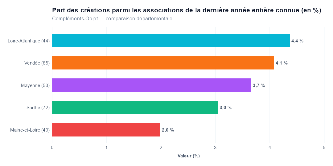 Comparaison par département