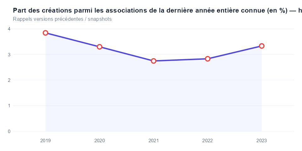 Historique