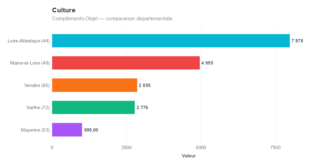 Comparaison par département