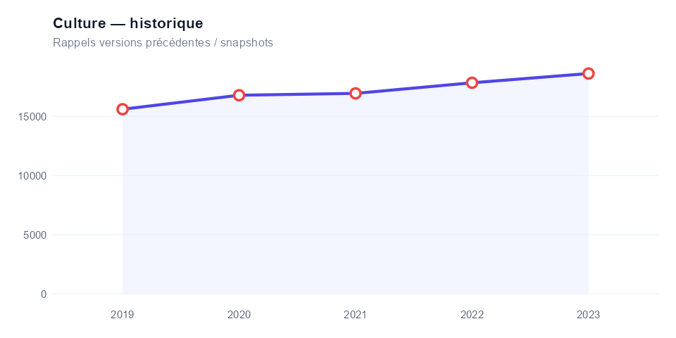 Historique