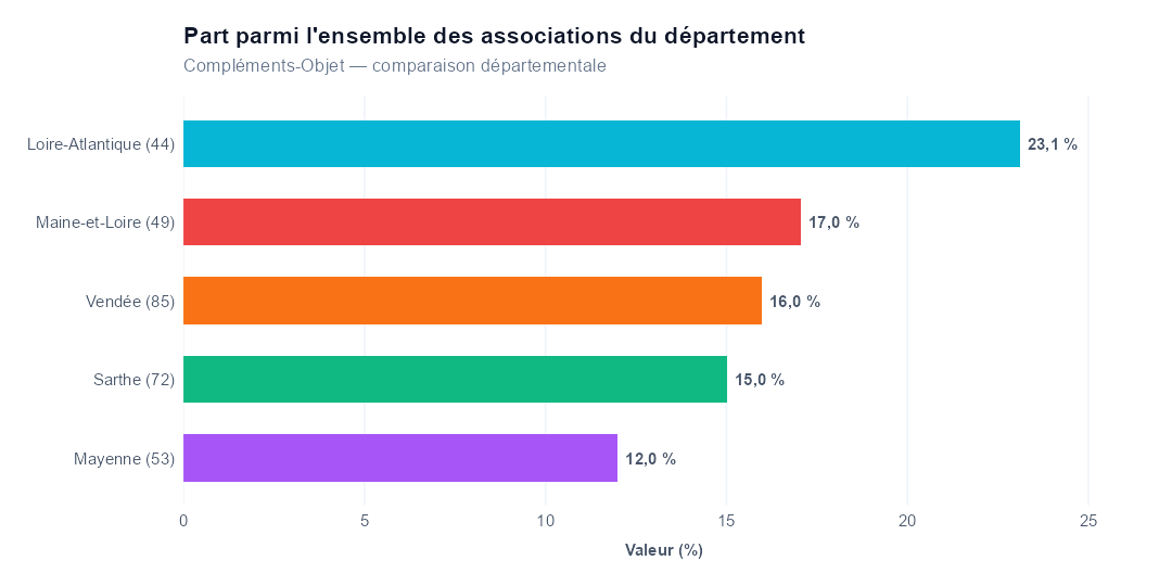 Comparaison par département