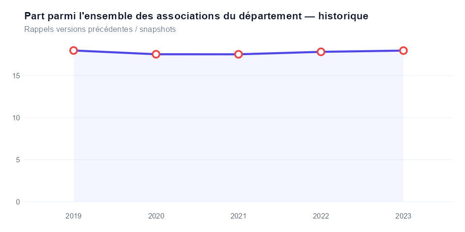 Historique