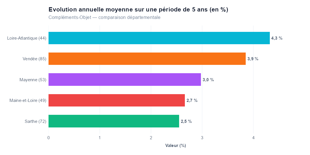 Comparaison par département