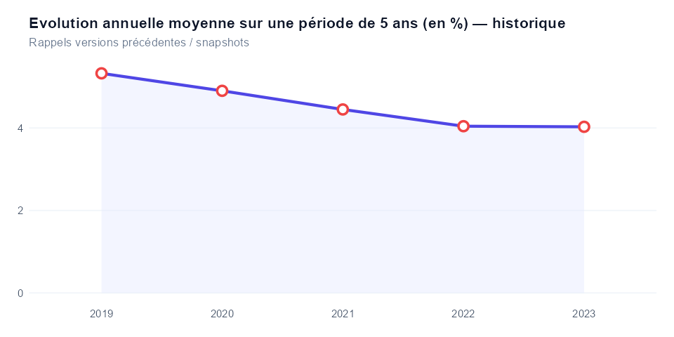 Historique