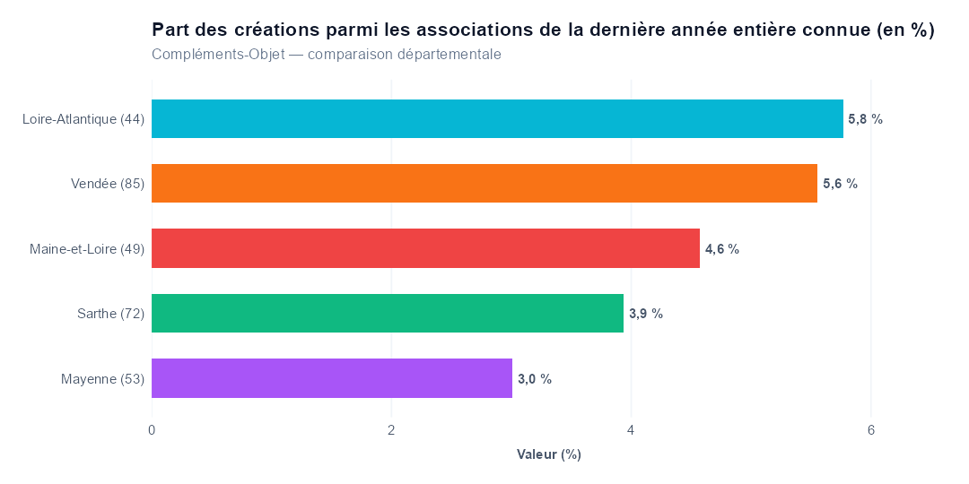 Comparaison par département