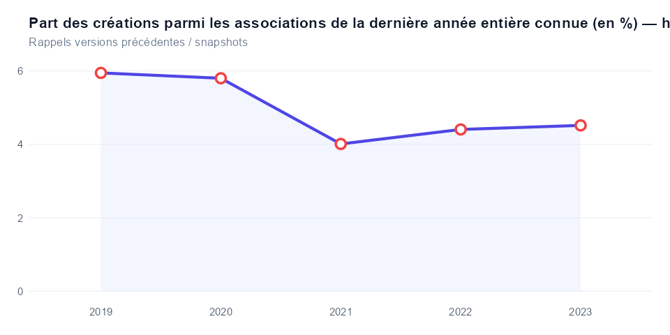 Historique