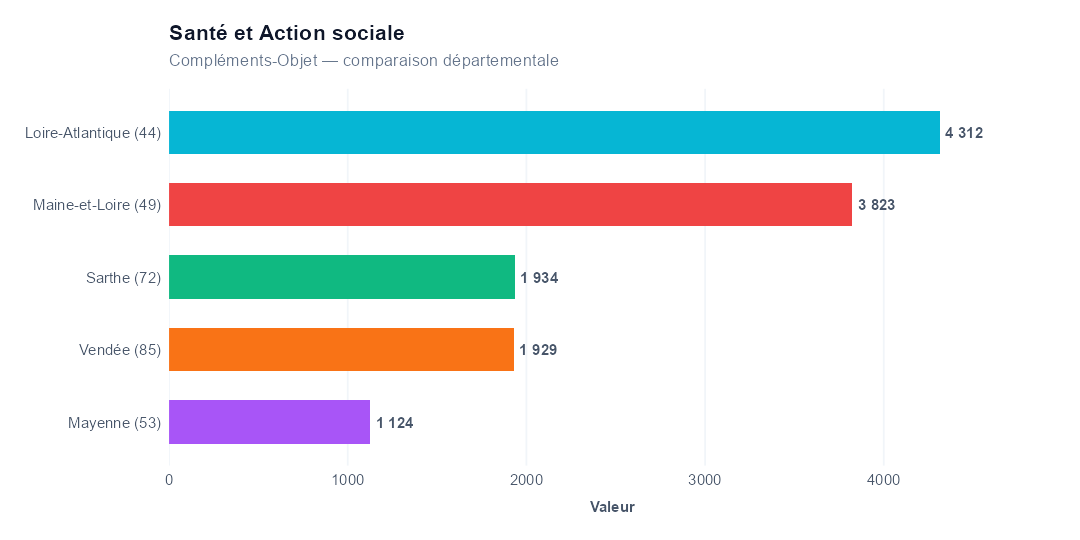 Comparaison par département
