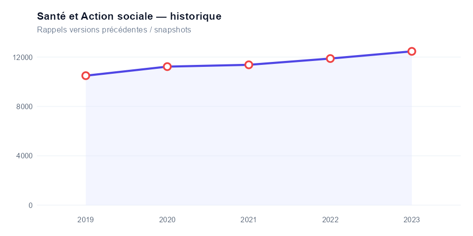 Historique