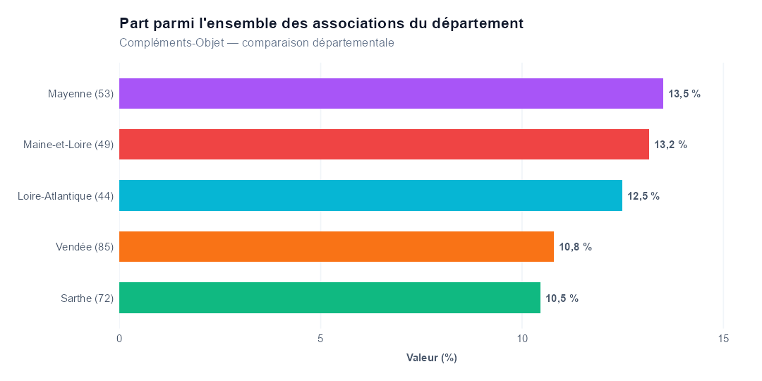 Comparaison par département