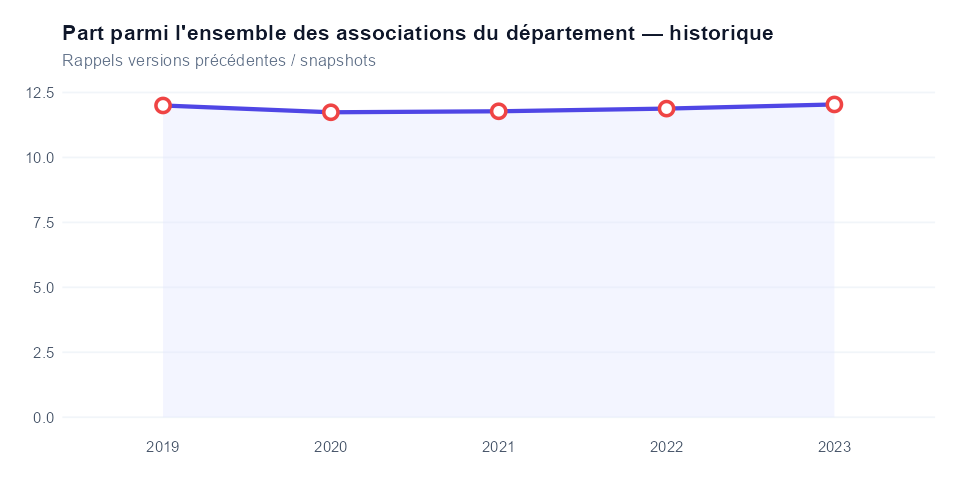 Historique