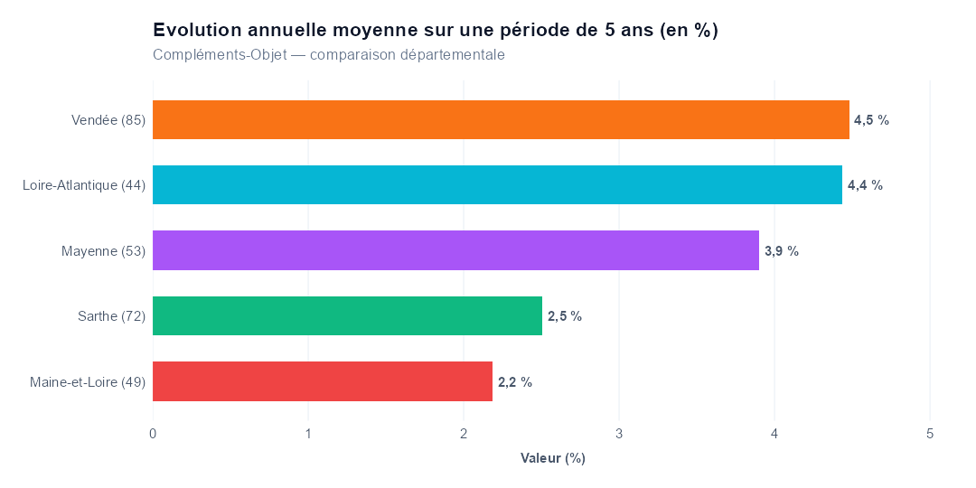 Comparaison par département