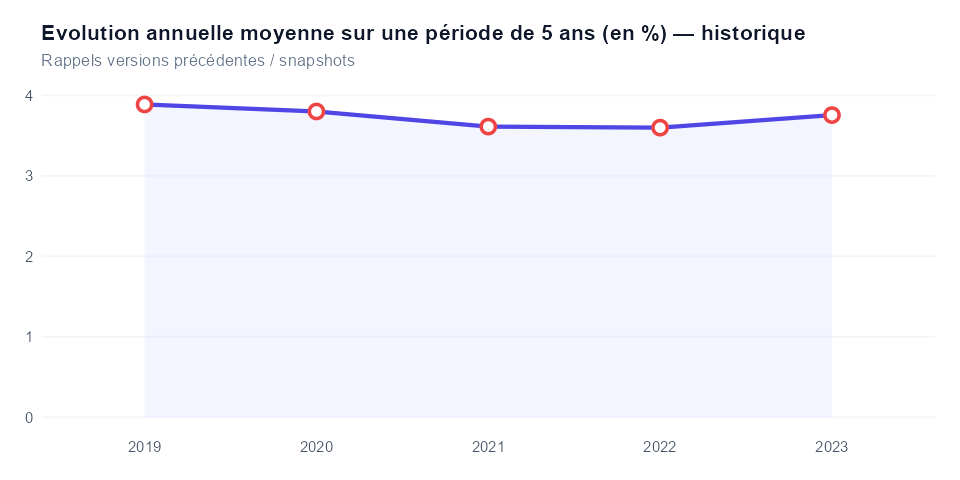 Historique