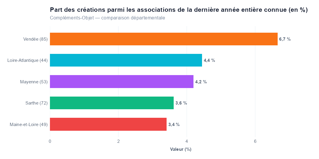 Comparaison par département