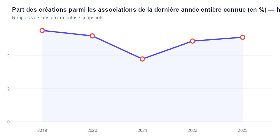 Historique