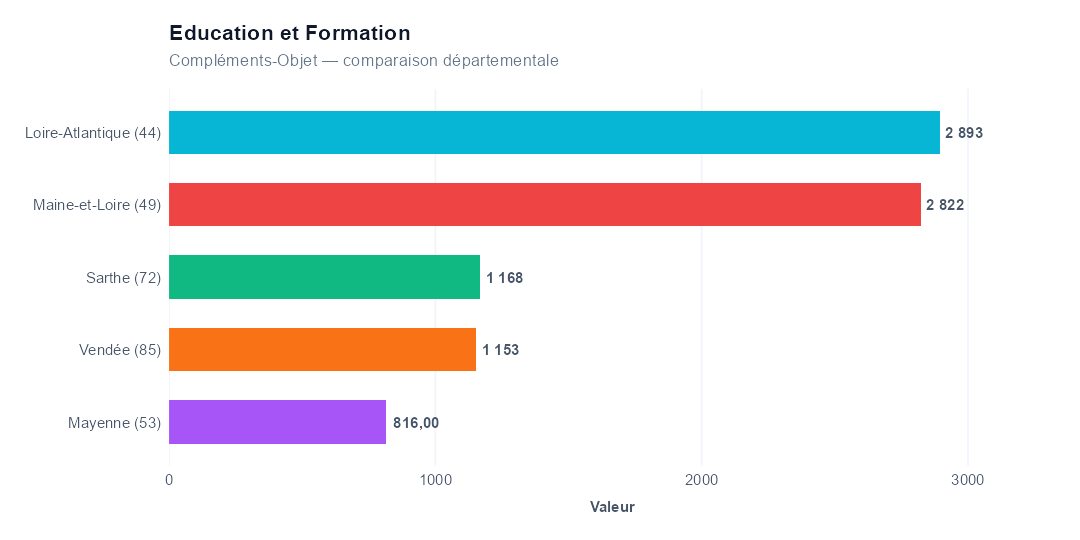 Comparaison par département