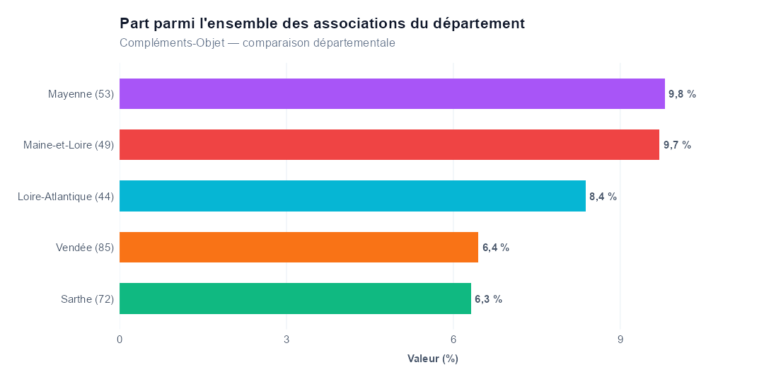 Comparaison par département