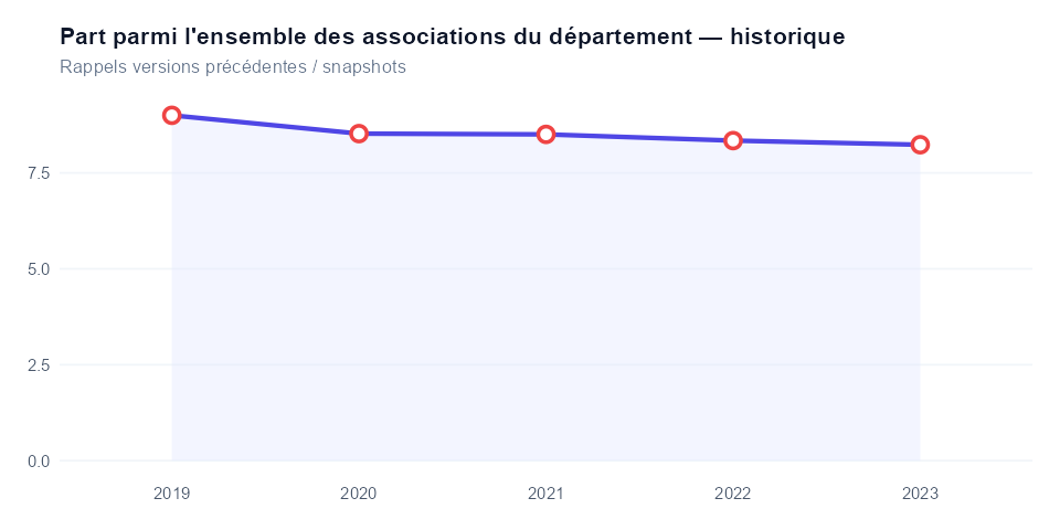 Historique