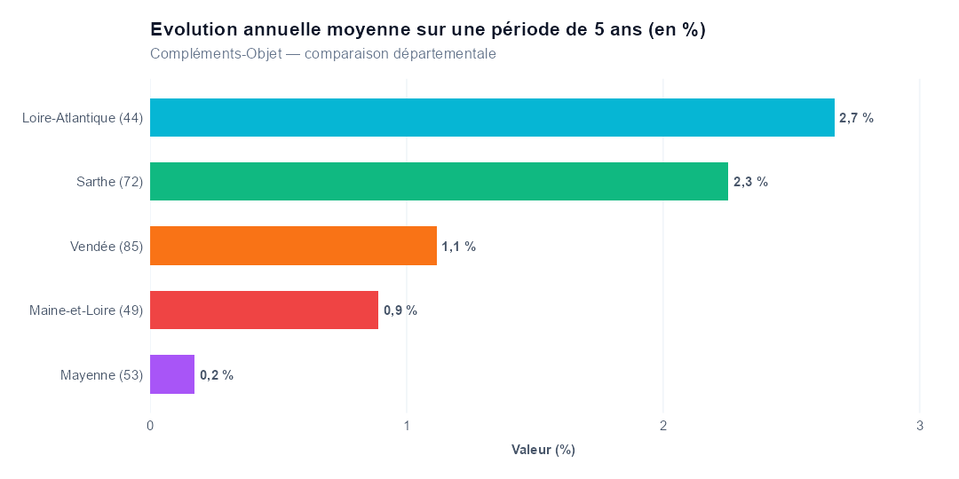 Comparaison par département