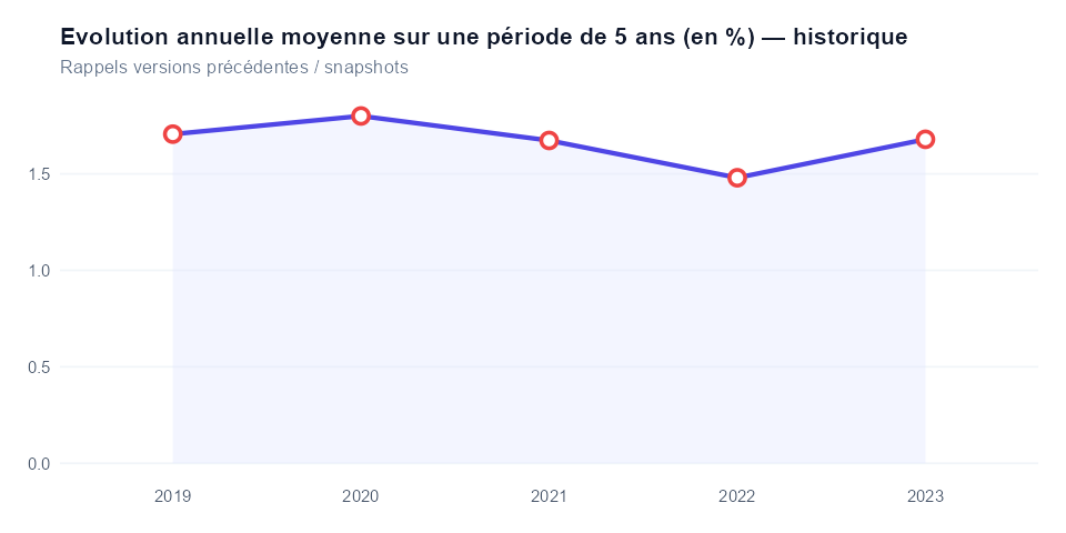 Historique