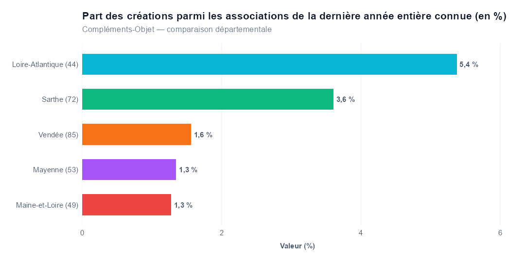 Comparaison par département