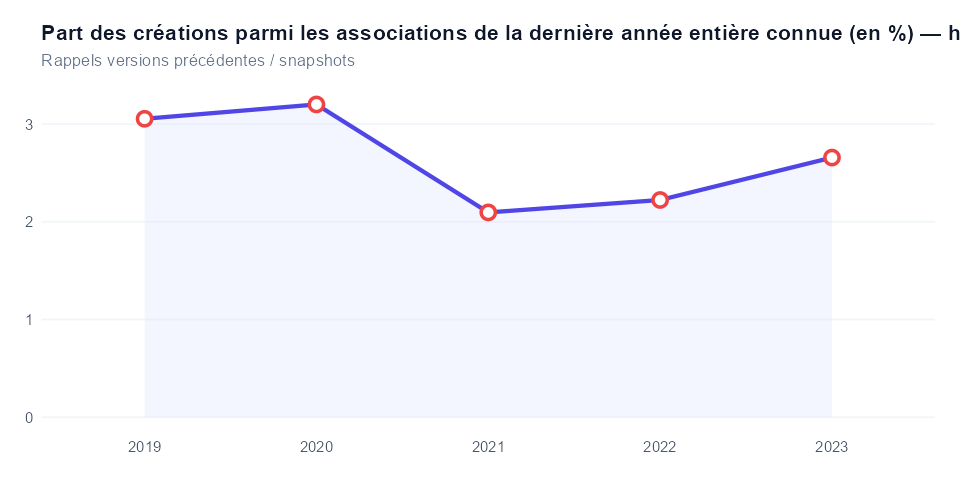 Historique