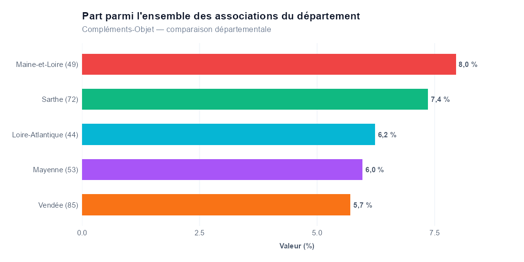 Comparaison par département