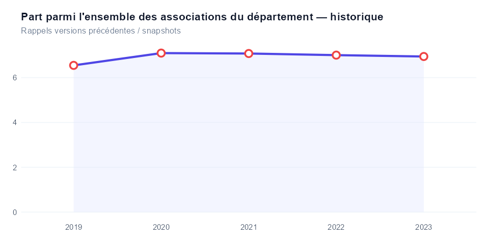 Historique