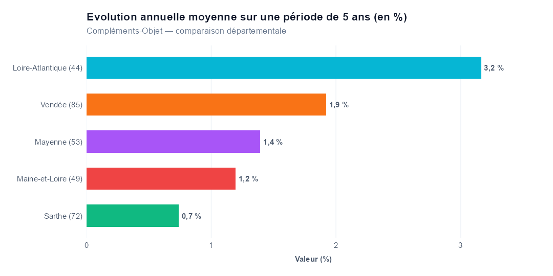 Comparaison par département
