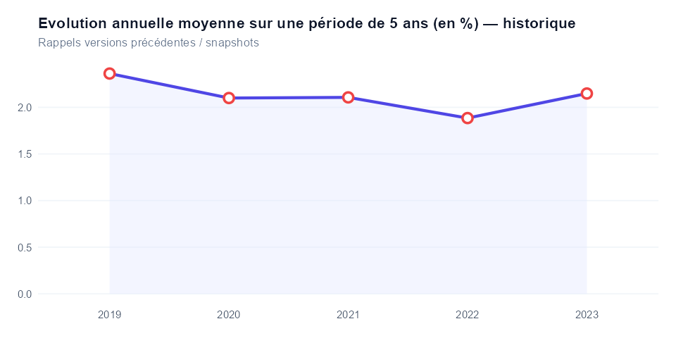 Historique