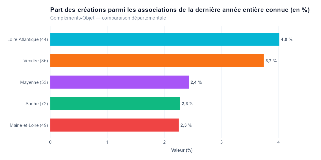 Comparaison par département