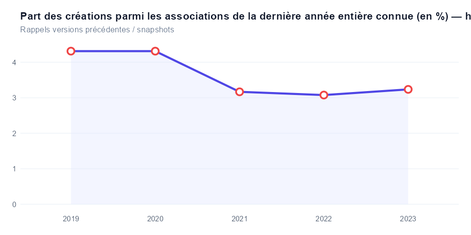 Historique