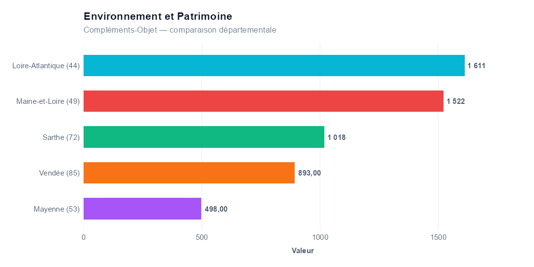 Comparaison par département