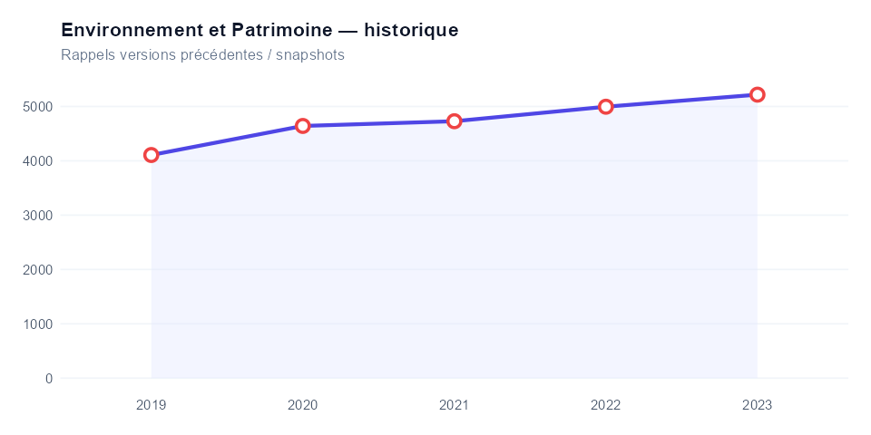 Historique