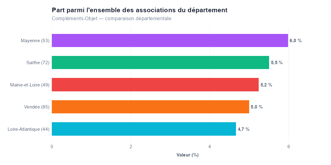 Comparaison par département