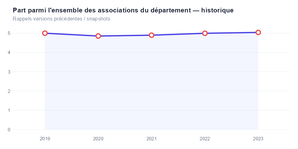 Historique