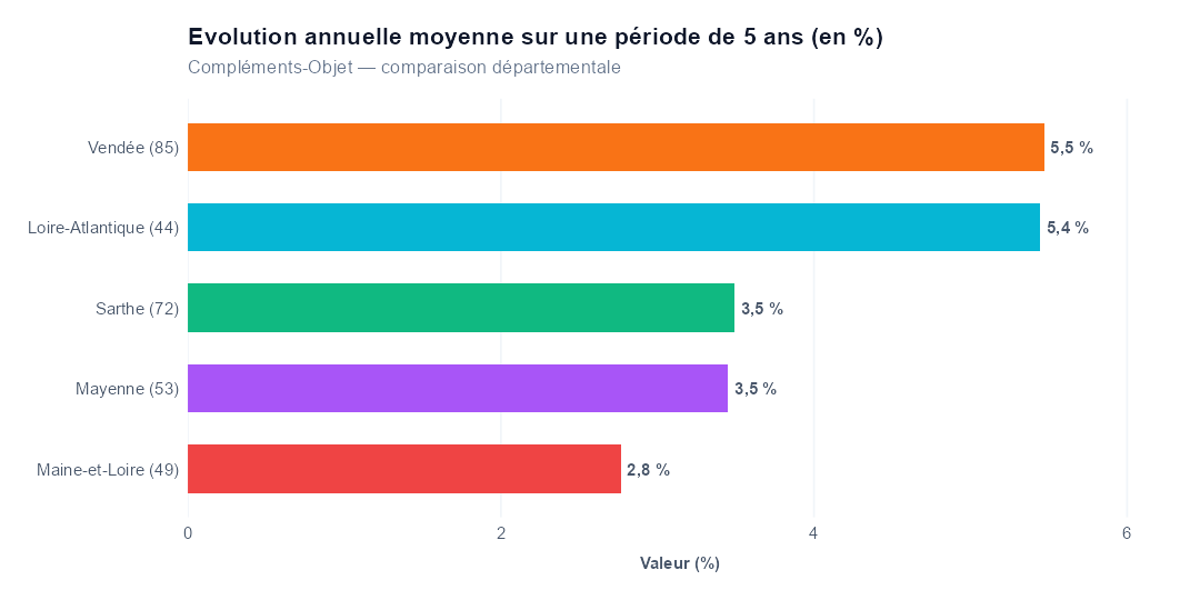 Comparaison par département