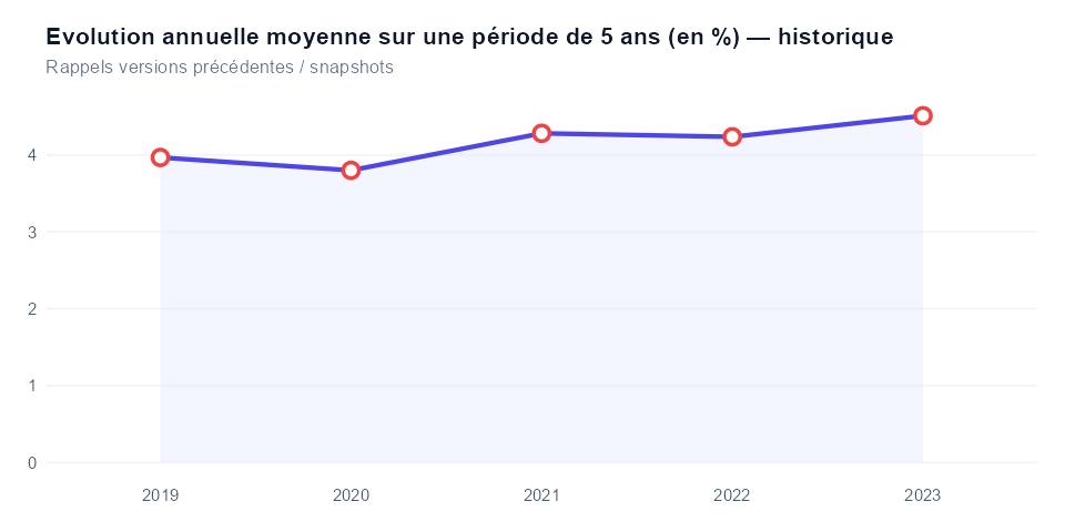 Historique
