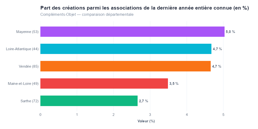 Comparaison par département