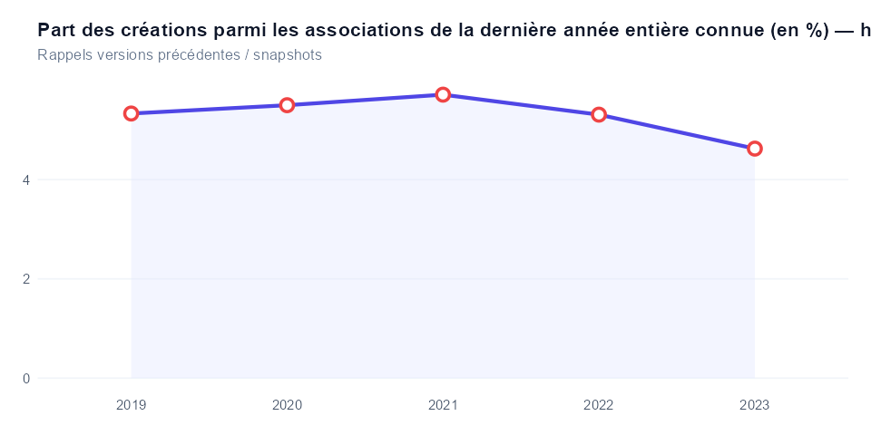 Historique