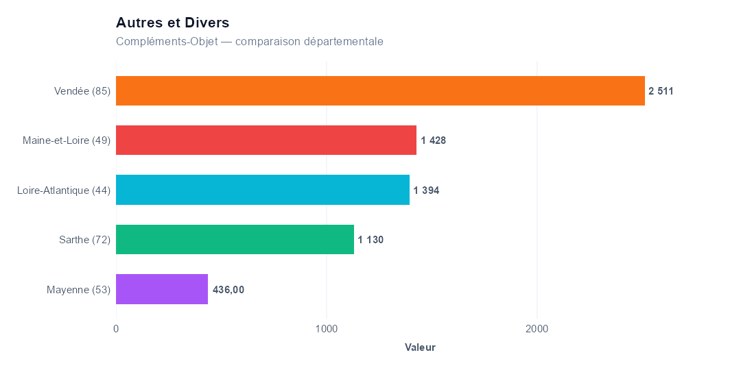 Comparaison par département