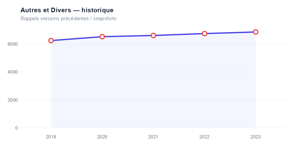 Historique