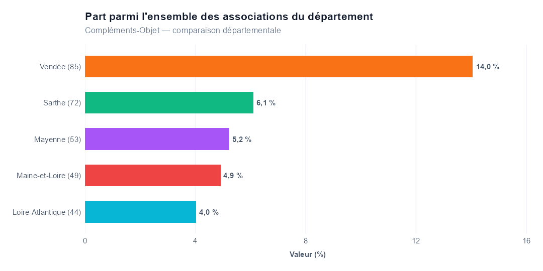 Comparaison par département