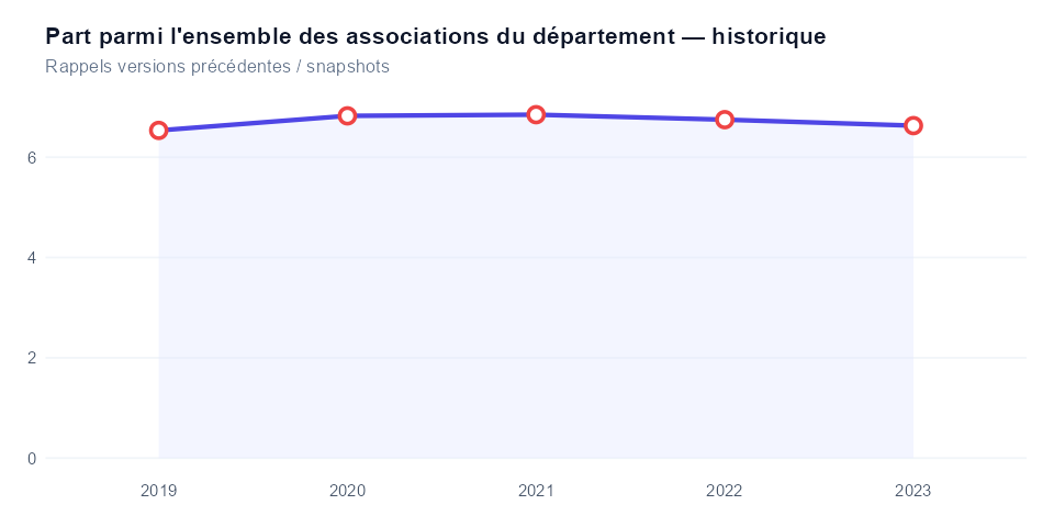 Historique