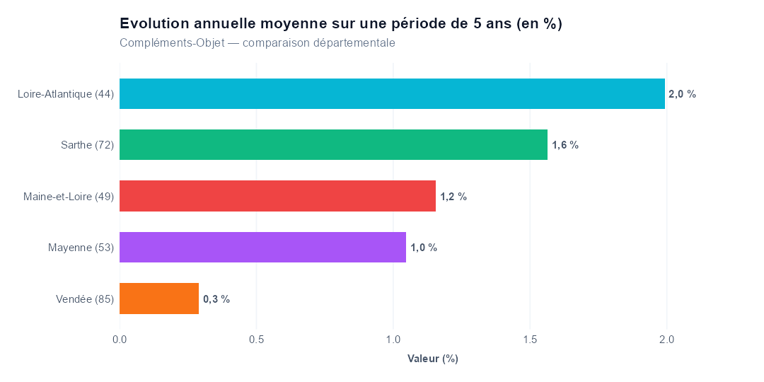 Comparaison par département