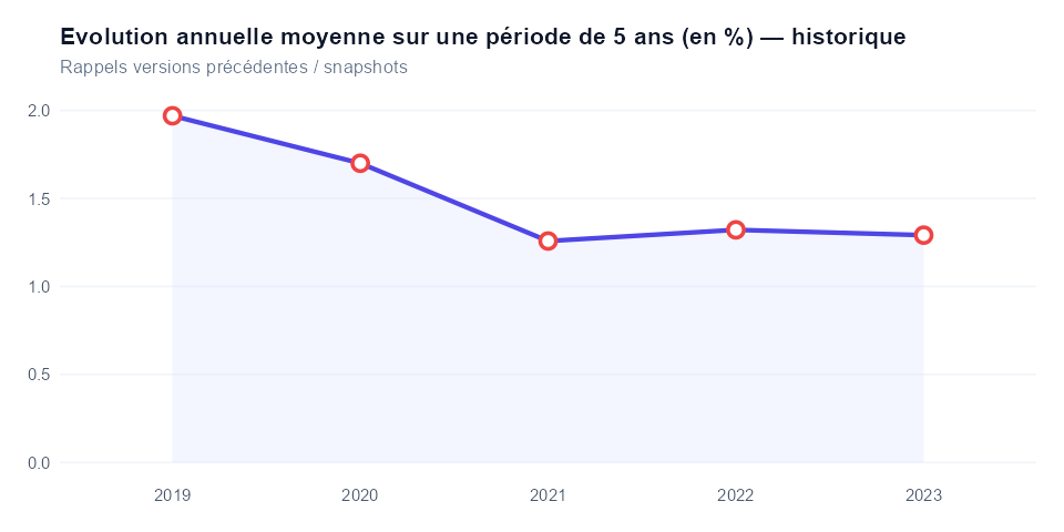 Historique