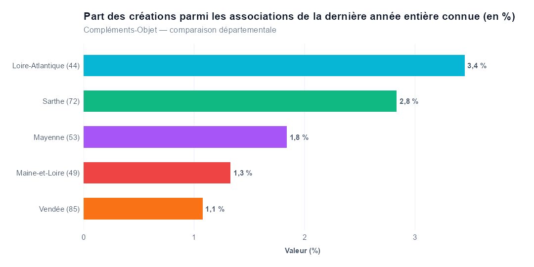 Comparaison par département