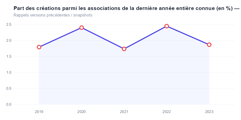 Historique
